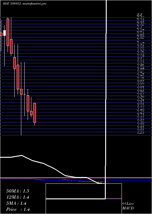 monthly chart Alfl