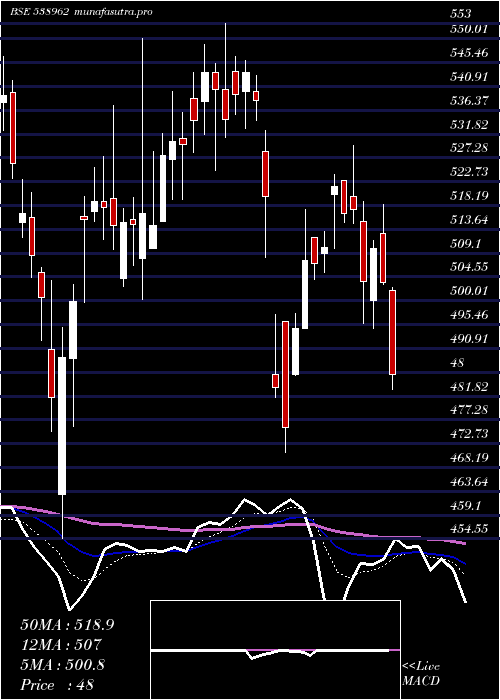 Daily chart Mindacorp