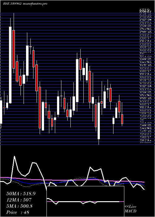weekly chart Mindacorp
