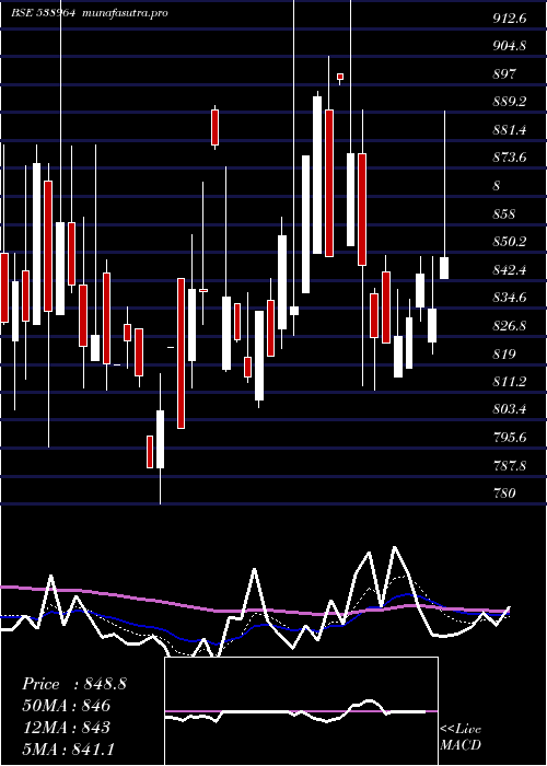 Daily chart Mercurylab