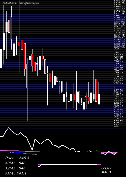 weekly chart Mercurylab