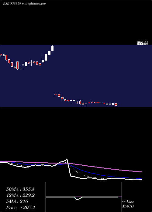  Daily chart GrnlamInd