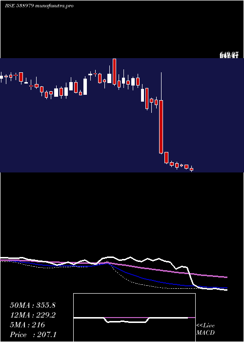  weekly chart GrnlamInd