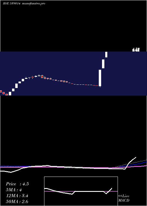 weekly chart KalpaCommercial