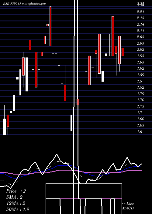 Daily chart Ortel
