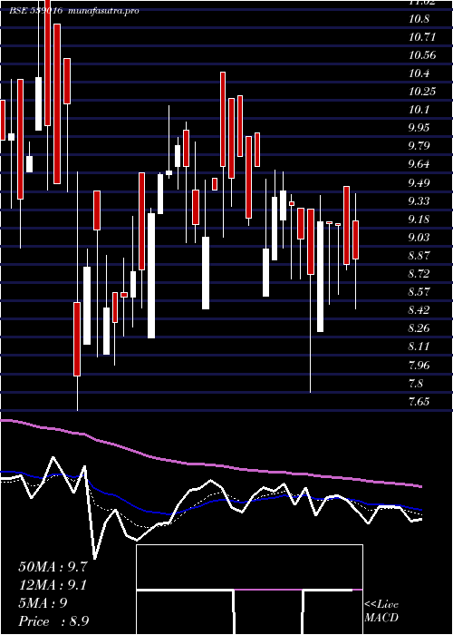 Daily chart Neil