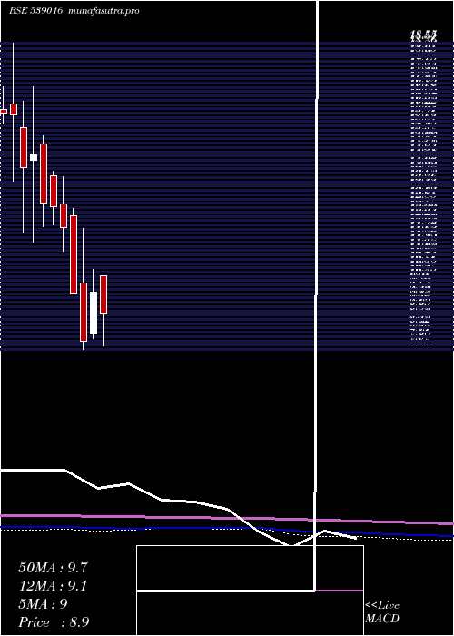 monthly chart Neil