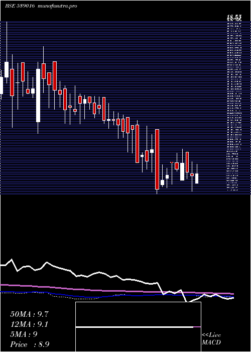 weekly chart Neil