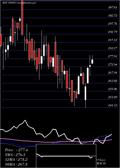  weekly chart Setfbse100
