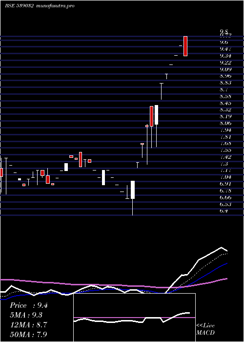 Daily chart Fraser