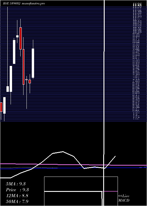 monthly chart Fraser