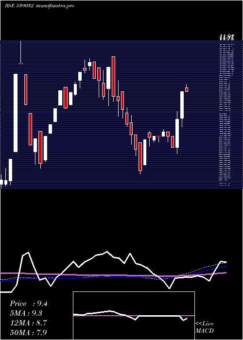 weekly chart Fraser