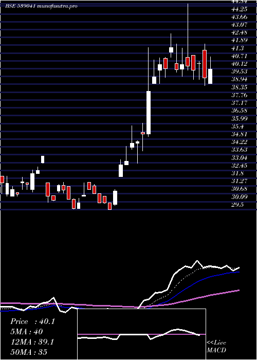 Daily chart Svphousing