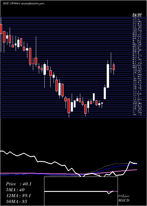 weekly chart Svphousing
