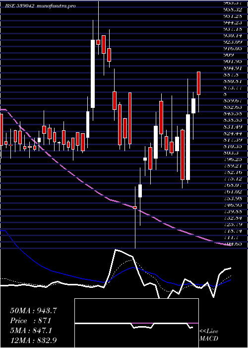 Daily chart Agiil