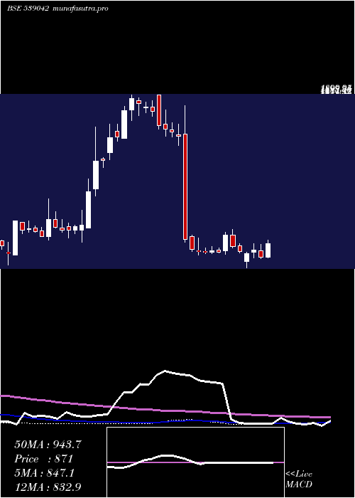 weekly chart Agiil