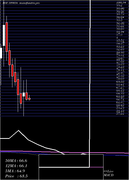 monthly chart Imagicaa