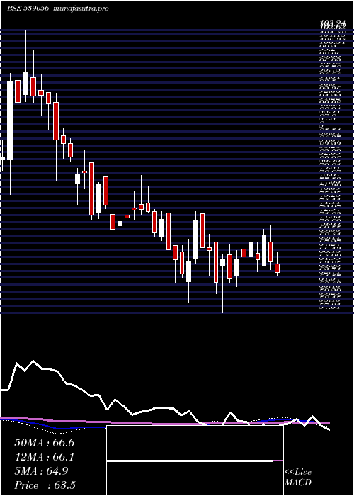 weekly chart Imagicaa