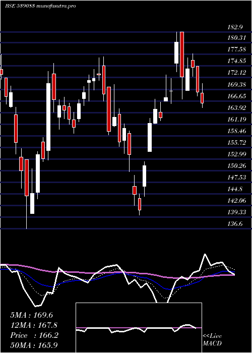 Daily chart Inoxwind