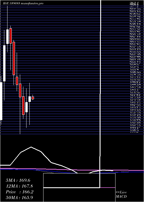 monthly chart Inoxwind