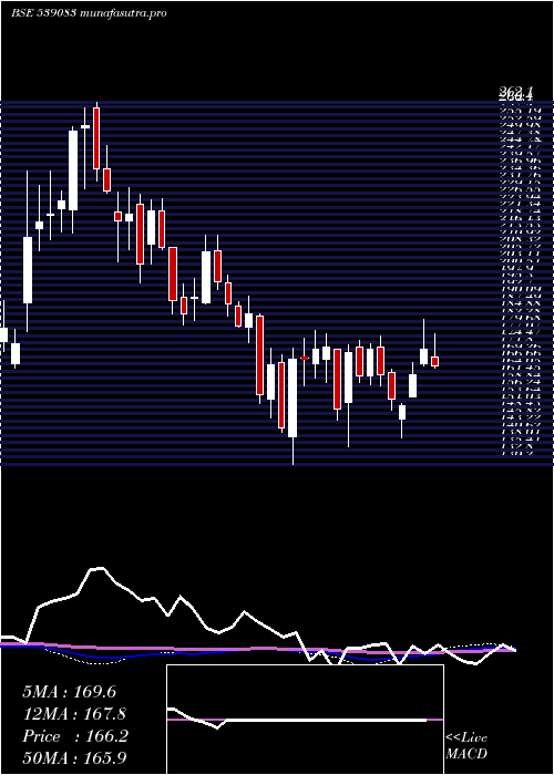 weekly chart Inoxwind