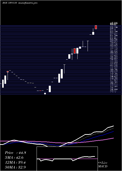 Daily chart Northlink