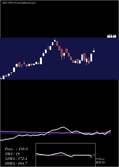 weekly chart AlanScott