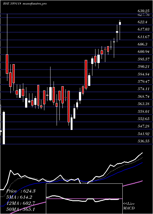 Daily chart Vrllog