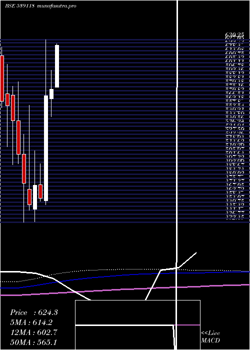 monthly chart Vrllog