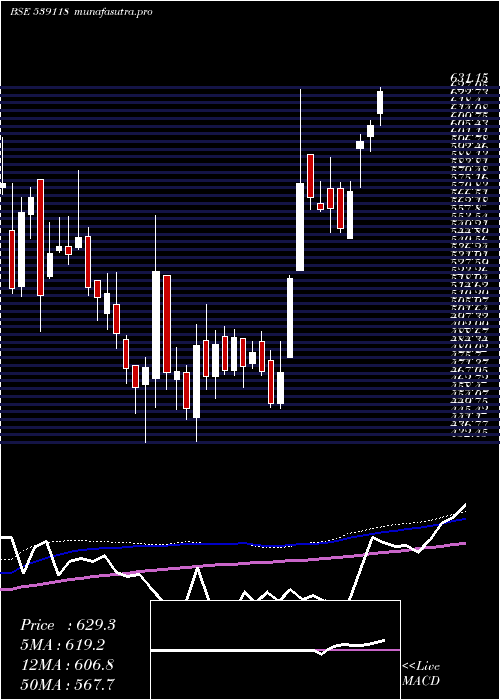 weekly chart Vrllog