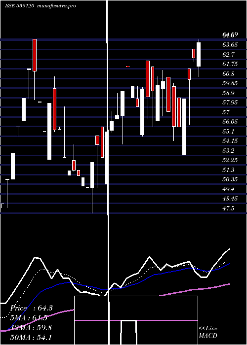 Daily chart Bffl