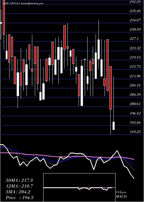  Daily chart Palco