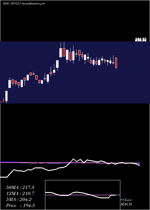  weekly chart Palco
