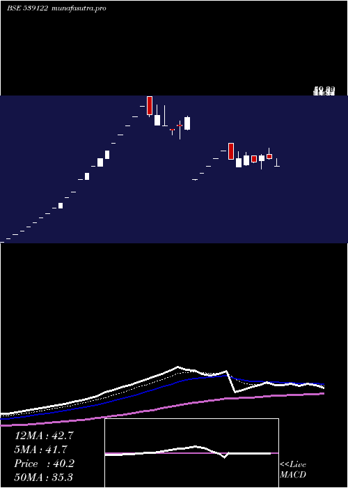 Daily chart Bodhtree