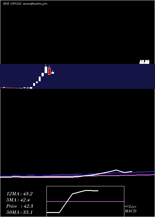monthly chart Bodhtree