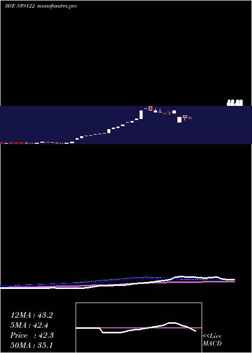 weekly chart Bodhtree