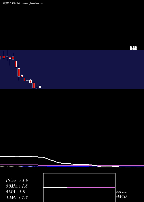monthly chart Mep
