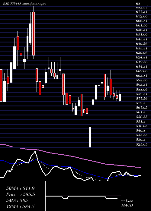 Daily chart Shivalik
