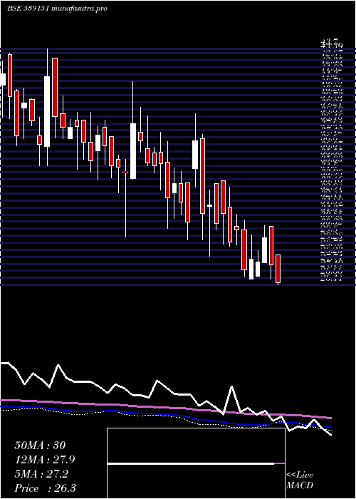 weekly chart Arfin