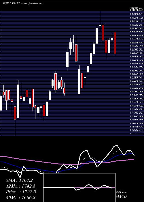 Daily chart Aiil