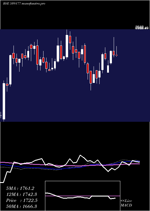 weekly chart Aiil