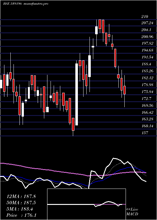  Daily chart Ael