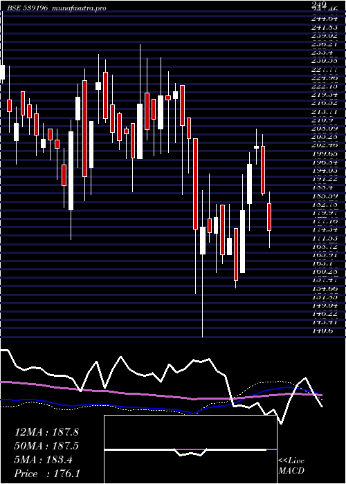  weekly chart Ael