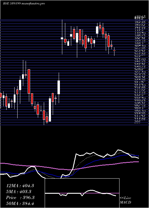  Daily chart Moongipasec