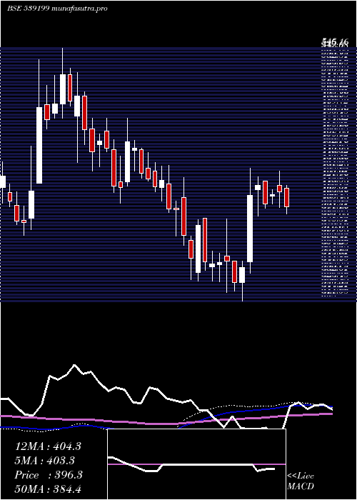  weekly chart Moongipasec
