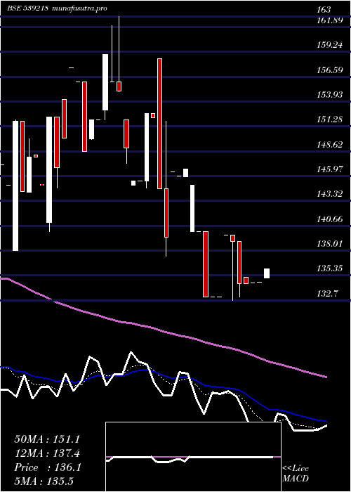 Daily chart Saumya