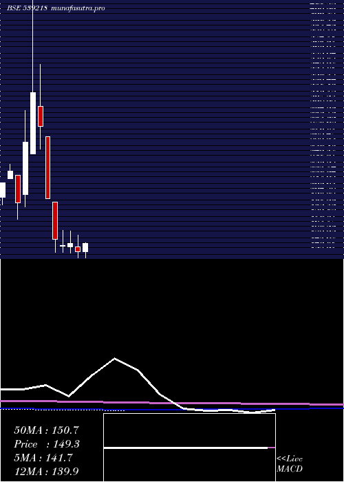 monthly chart Saumya
