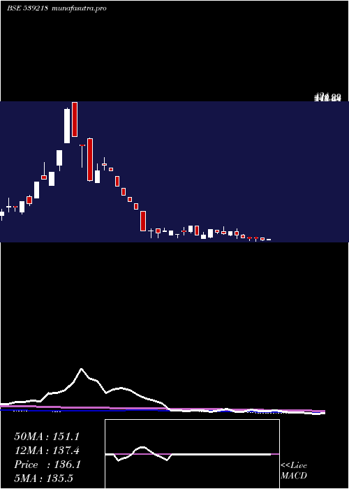 weekly chart Saumya