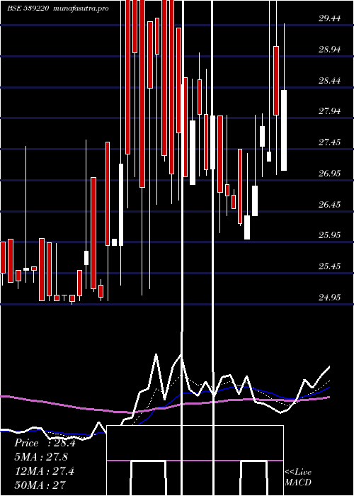 Daily chart Mishka