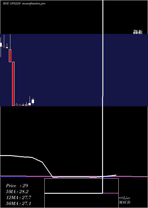 monthly chart Mishka